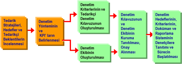 tedarik